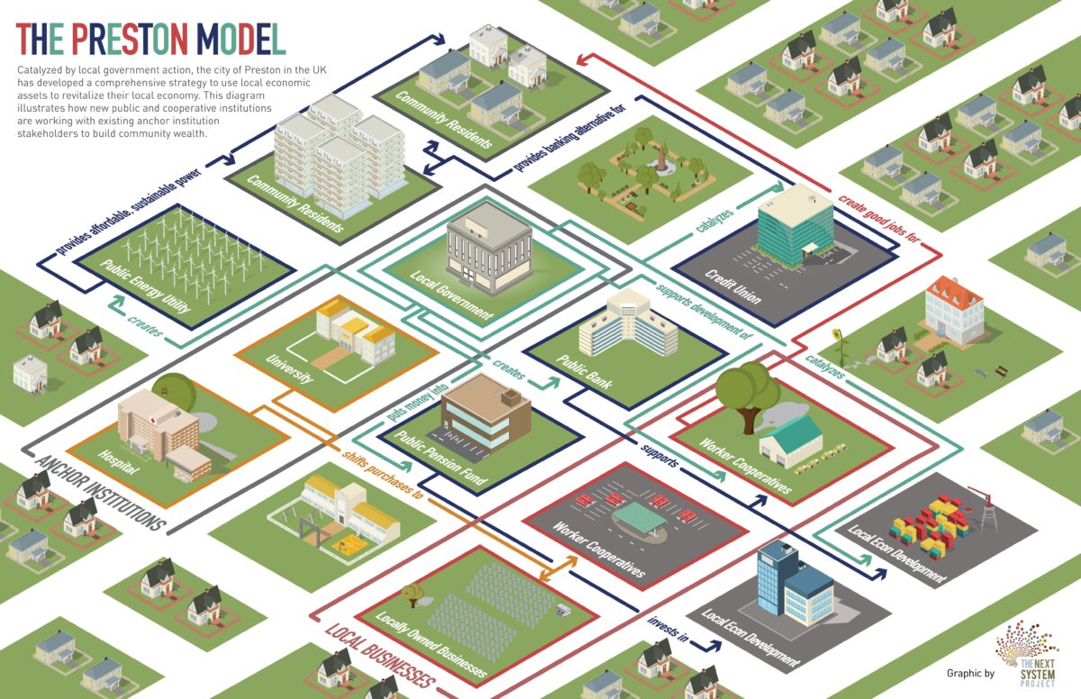 The Preston Model - The Next System Project